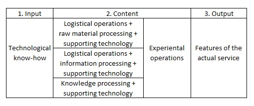 Functional Phases of Services