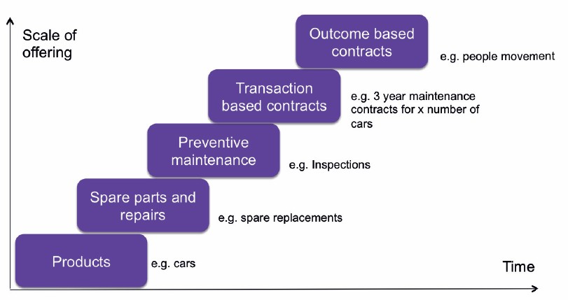 Figure: Development of service offerings in manufacturing firms