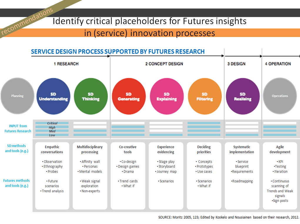Futures enhanced service design process (Moritz 2005; Koskelo M. & Nousiainen A.K. 2012)
