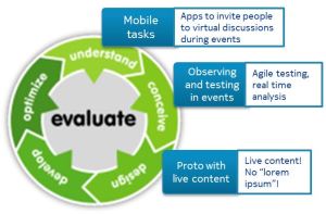 Design process – the wheel of UX with key additions.
