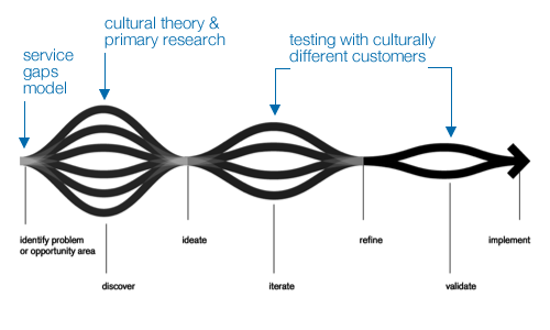 Austin Center for Design process model with culture