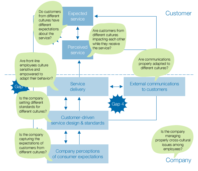 Gaps model and cultural issues