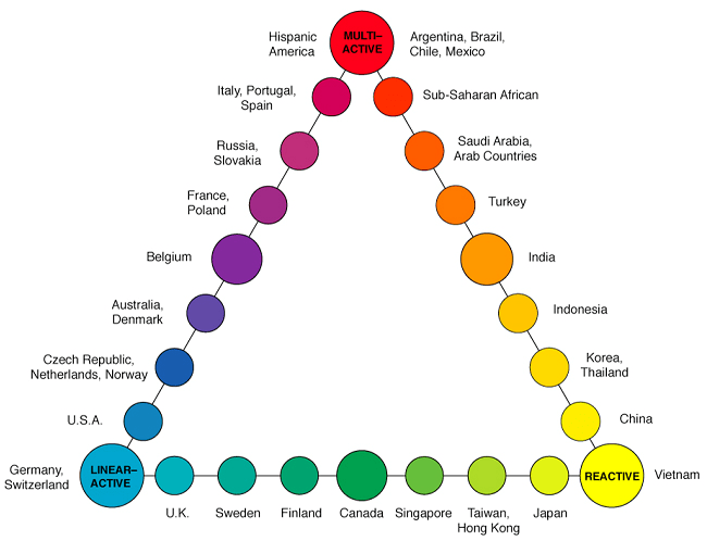 The Lewis cultural model