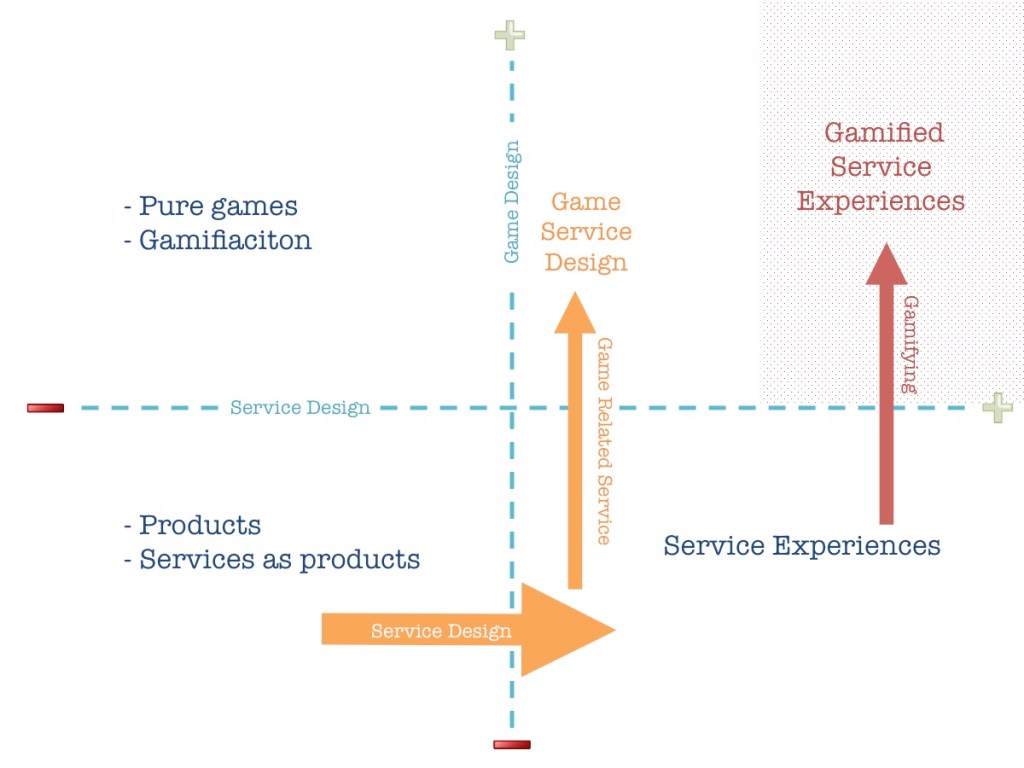 Game Design + Service Design
