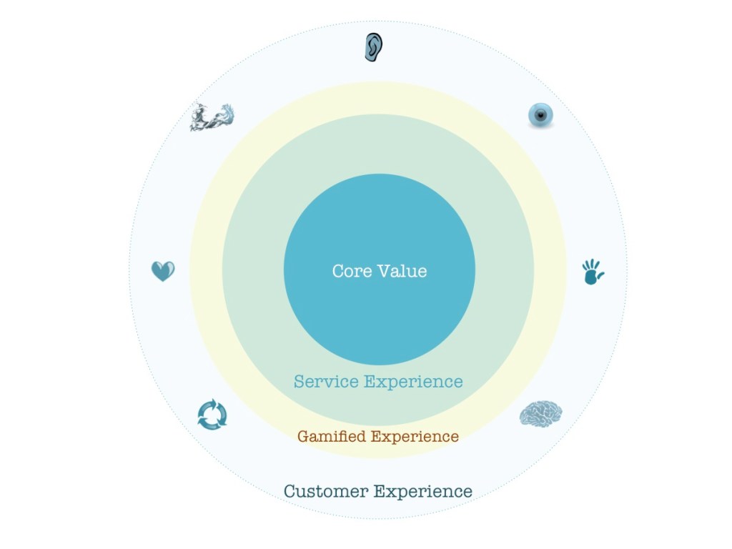 Gamification experience 