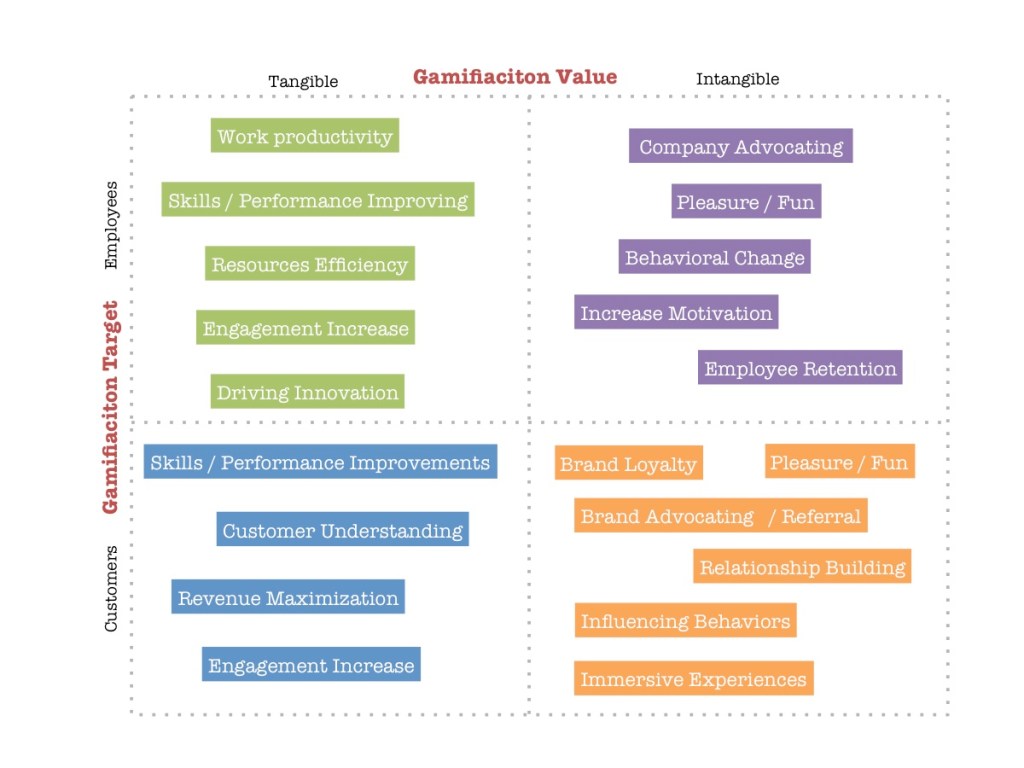 Gamification benefits 