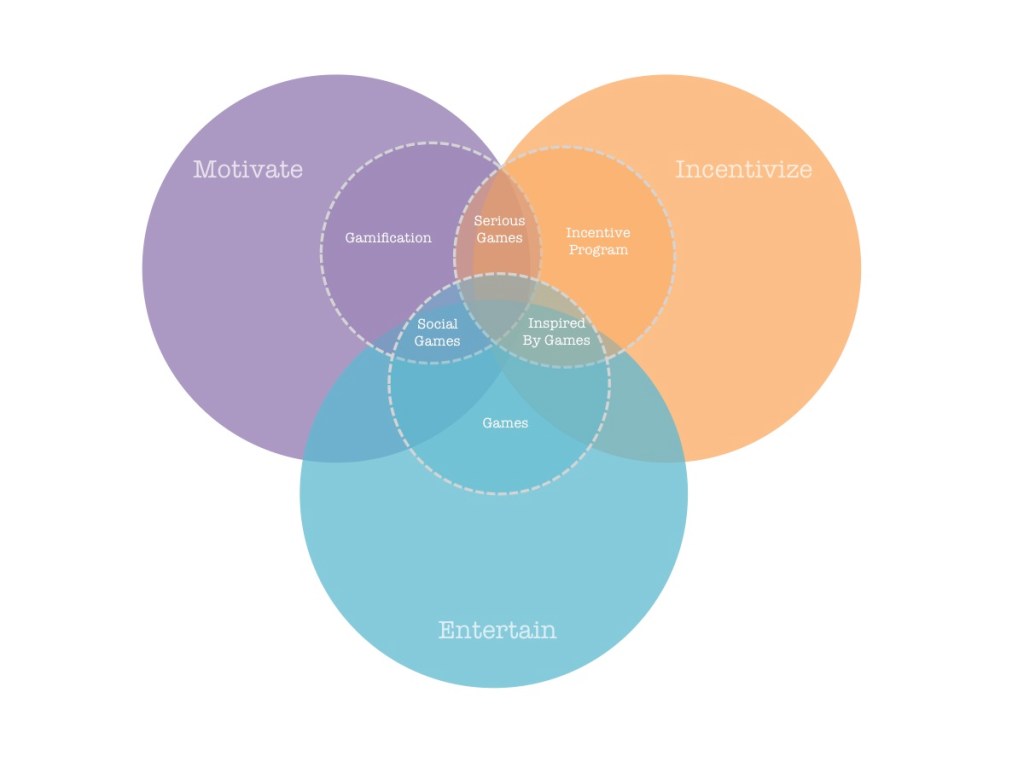 Games vs. Gamifiaciton 