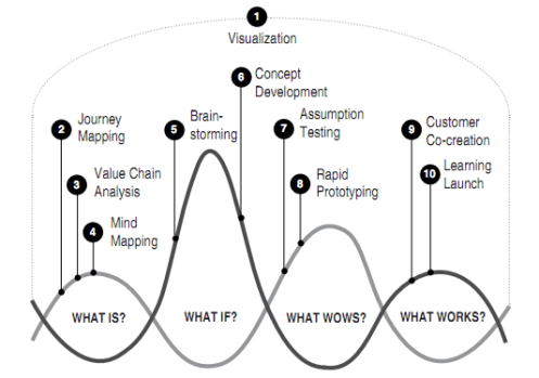 Design process_tools_liedtka_co