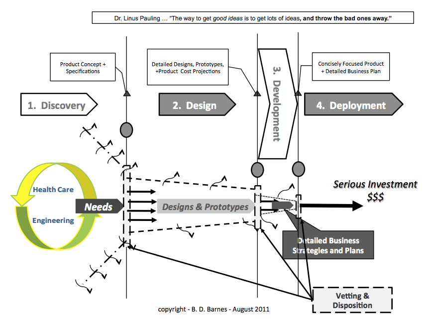 The innovation process 