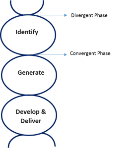 DT Process