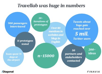Travellab outcomes as numbers (picture from the presentation).