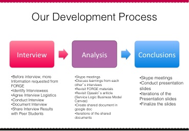 Our team's development process throughout the assignment.