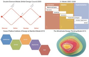 Design thinking process has been modelled in many different ways. 