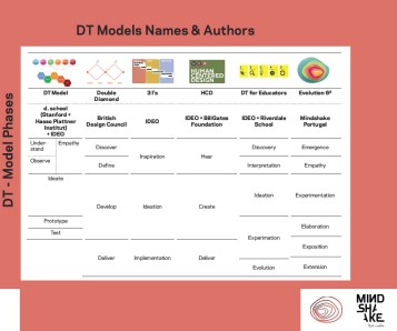 Different Models: DT model, Double Diamond, 3 I, HCD, DT for educators, Evolution 6² Image by Katja Tschimmel
