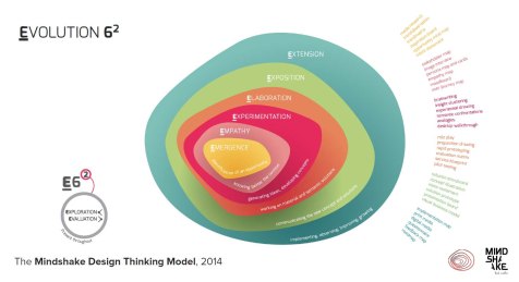 Evolution 6² model: Emergence, Empathy, Experimentation, Elaboration, Exposition, Extension Image by Katja Tschimmel