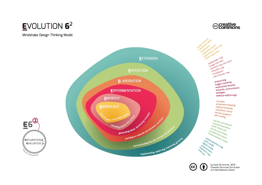 Mindshake Design Thinking Model developed by Katja Tschimmel