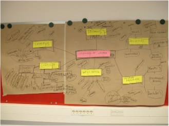 Using mind maps to identify opportunities!