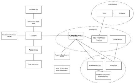 omaneuvola ecosystem