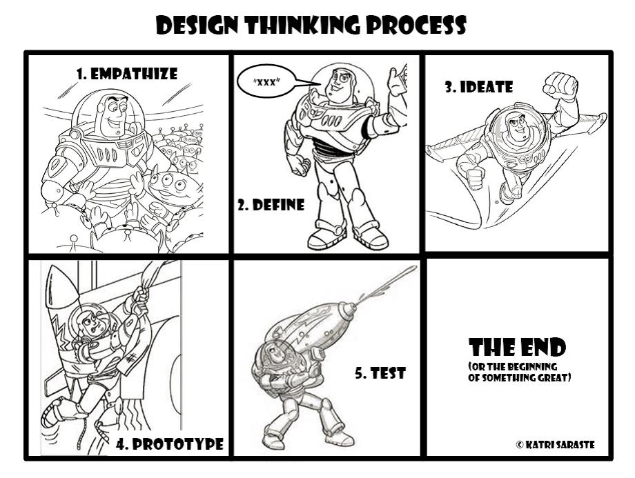 design-thinking-process-model-saraste
