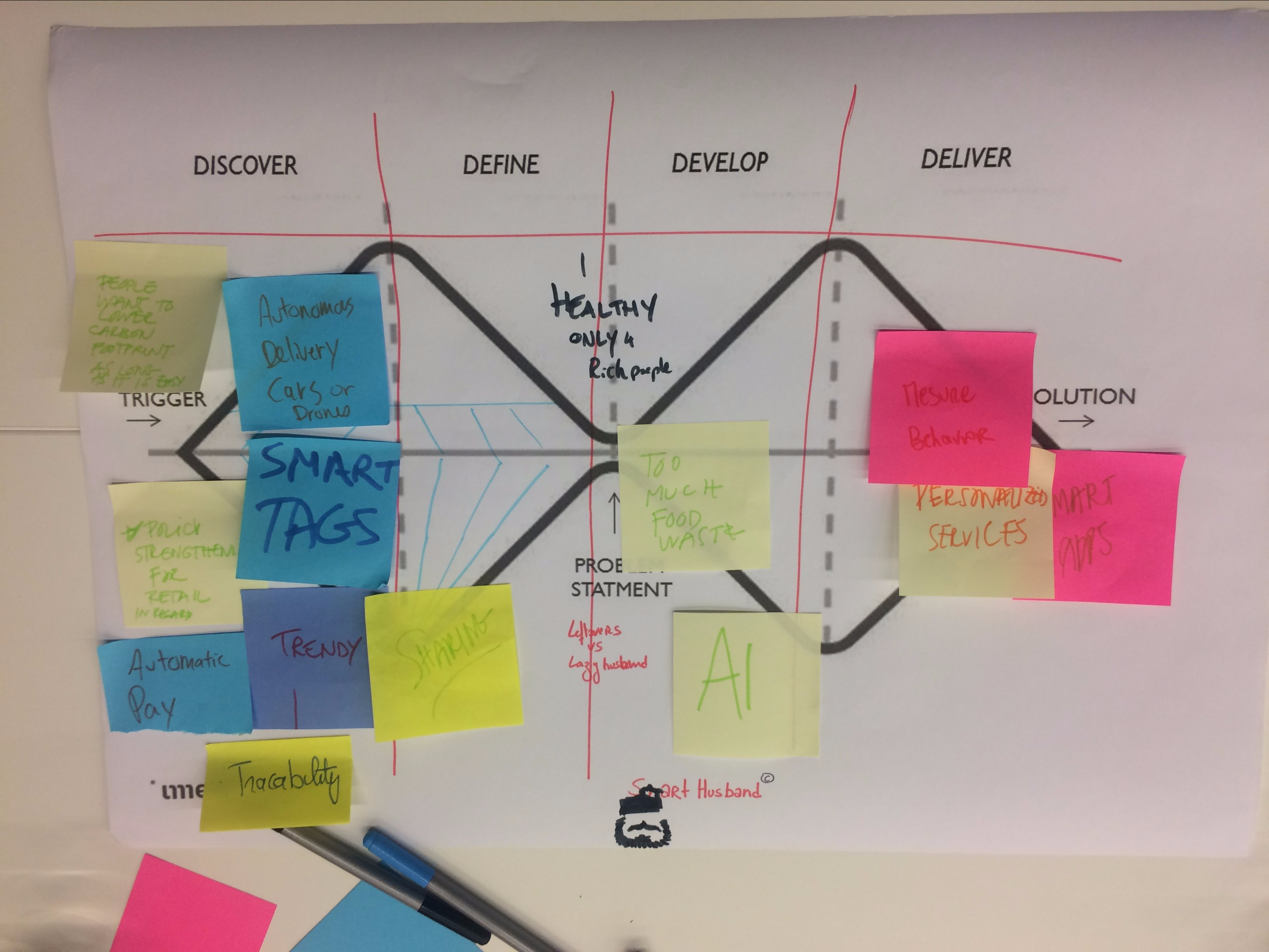 Starting a deep dive to Design Thinking