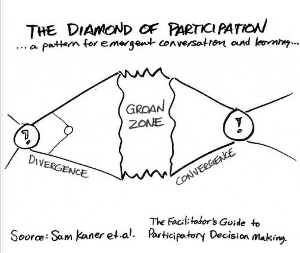 Where is the Groan Zone in Design&nbsp;Thinking?
