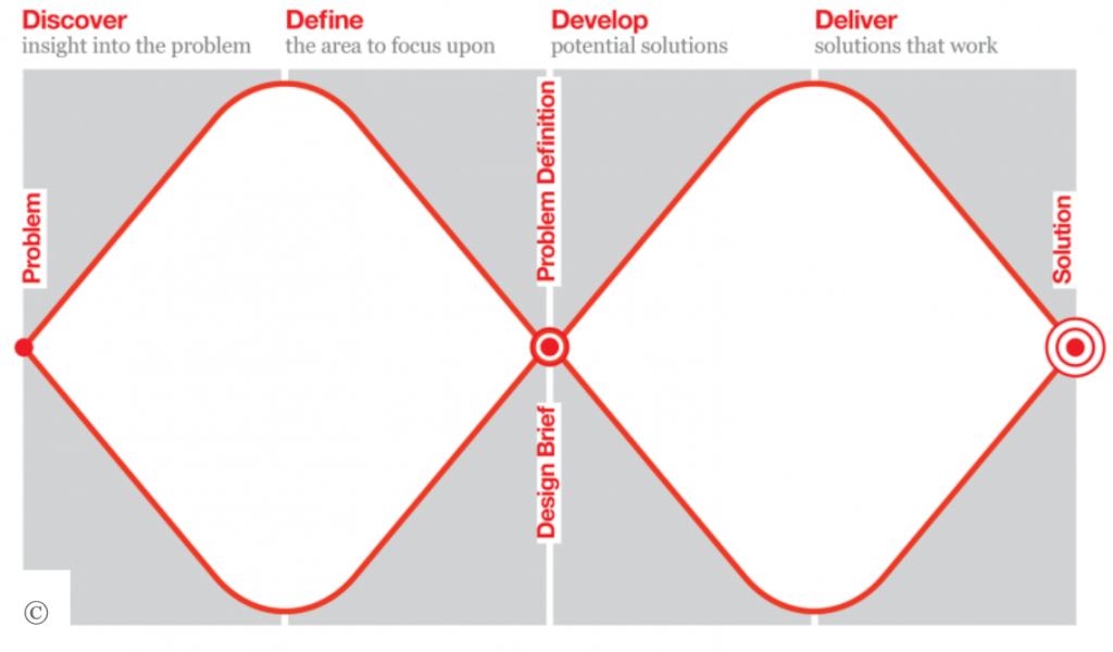 Free Design Thinking Models to Help You in Your&nbsp;Project