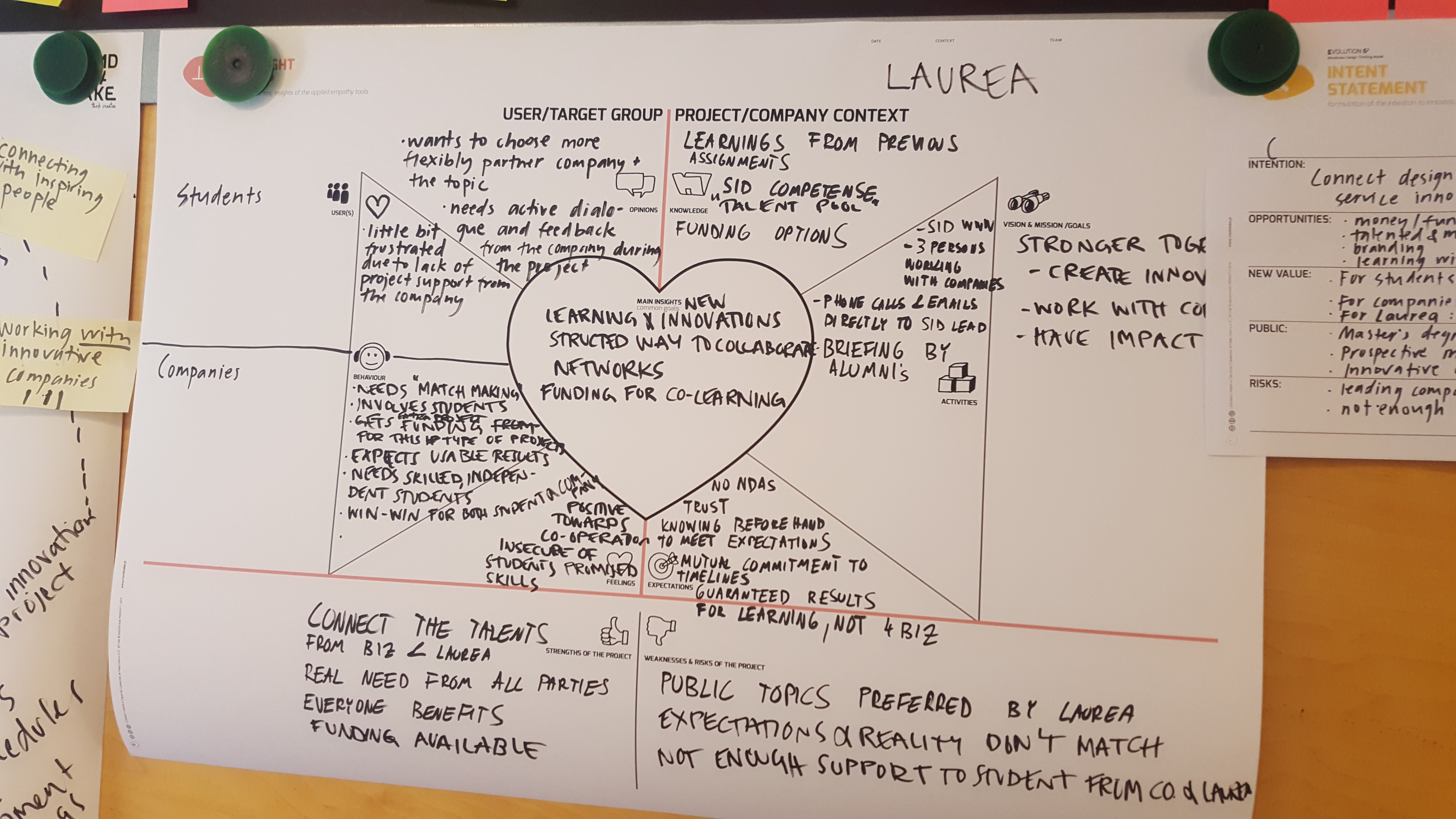 Exploration Map Example Design Tools Design Thinking process activated!