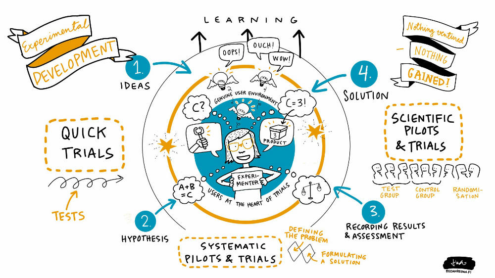 Experimentation Indesign Thinking What is Design Thinking and how to “design think”?