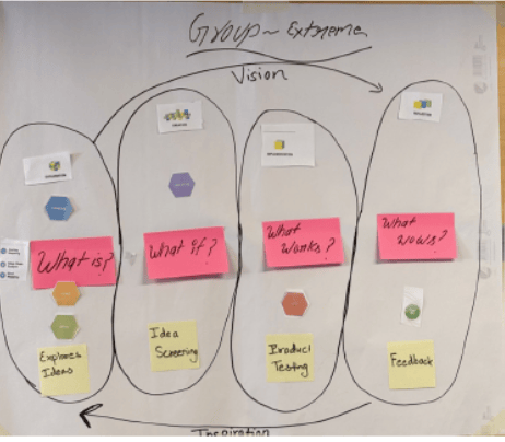 A whiteboard with a flowchart labeled 'Group - Extreme Vision' illustrating a brainstorming process. It has four sections: 'What is?', 'What if?', 'What wants?', and 'What works?', each with hexagonal icons and sticky notes indicating 'Explore Ideas', 'Idea Screening', 'Iterative Testing', and 'Feedback'.