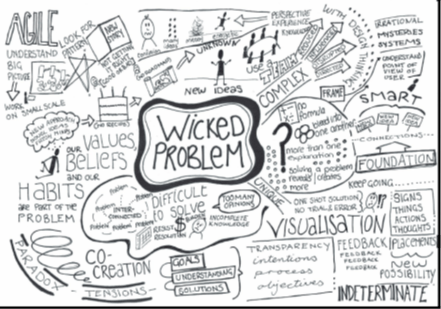 A mind map illustrating the concept of 'Wicked Problem,' highlighting themes like complexity, co-creation, values, belief systems, and visualization techniques.